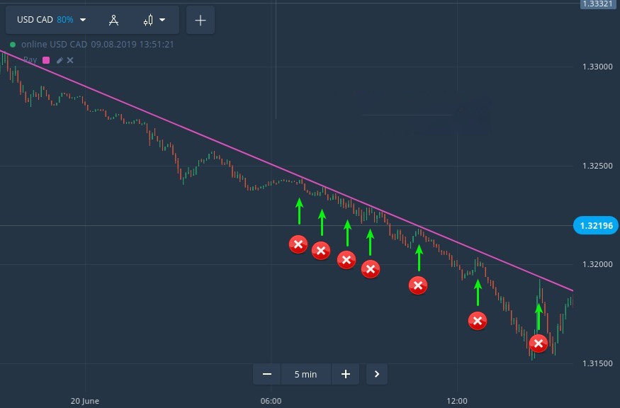 Critical Trading Mistakes that Can Blow Your Binarium Account Critical Trading Mistakes that Can Blow Your Binarium Account