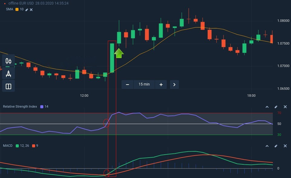 如何在 Binarium 中连接 SMA、RSI 和 MACD 以获得成功的交易策略 如何在 Binarium 中连接 SMA、RSI 和 MACD 以获得成功的交易策略