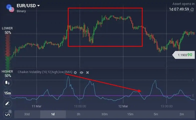 How to read the Chaikin Volatility oscillator on Binarium? How to read the Chaikin Volatility oscillator on Binarium?