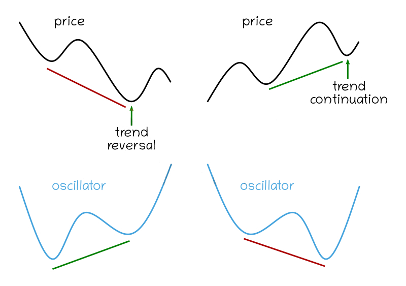 Trading pullbacks with hidden divergence at Binarium Trading pullbacks with hidden divergence at Binarium