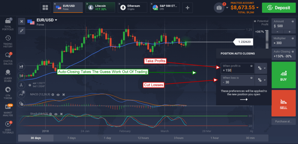 Cut losses. Binary options profit. Binary options Technical Analysis software.